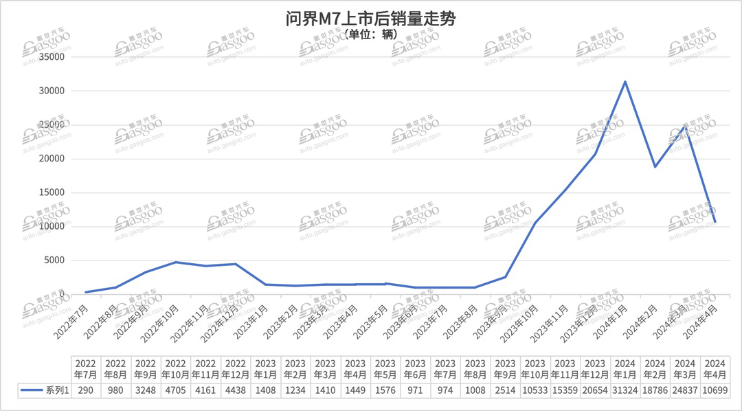 不到一年就改款，到底谁在买问界M7？