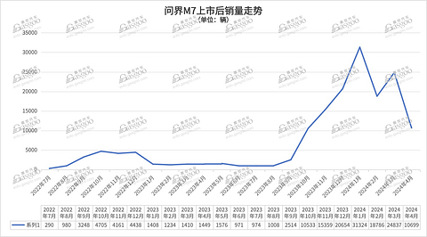 不到一年就改款，到底谁在买问界M7？