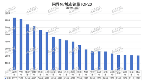 不到一年就改款,到底谁在买问界M7?