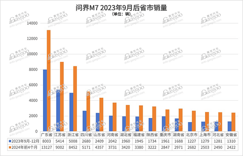 不到一年就改款，到底谁在买问界M7？