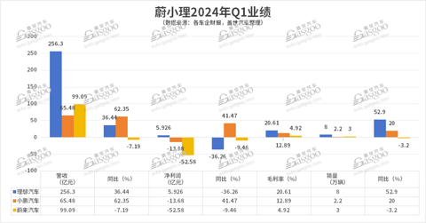 “三小龙”2024年Q1财报：蔚来亏损是小鹏4倍