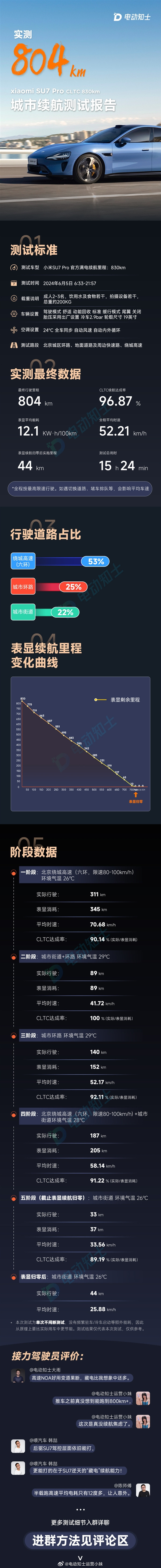 比油車(chē)還能跑 小米SU7 Pro城市續(xù)航測(cè)試結(jié)果出爐：達(dá)成率96.87%