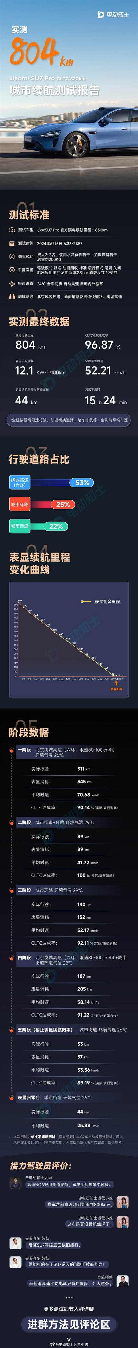 比油车还能跑 小米SU7 Pro城市续航测试结果出炉：达成率96.87%