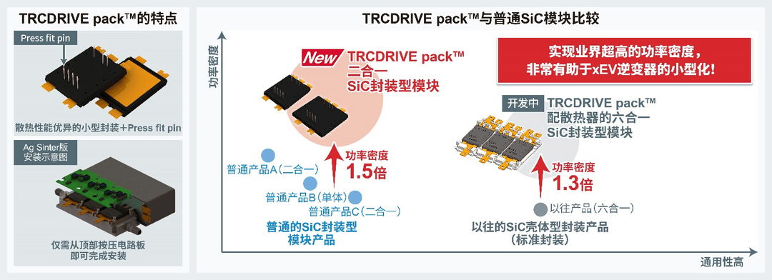 ROHM开发出新型二合一 SiC封装模块“TRCDRIVE pack™”