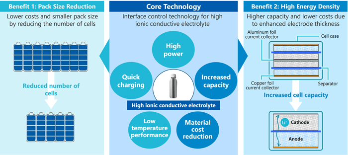 旭化成实现电解质技术突破 可提高LIB在极端温度下的稳定性和耐用性