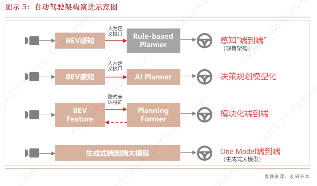 端到端“上車”，2025將是關(guān)鍵之年