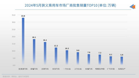 5月车企销量TOP10:比亚迪断层式领跑,东风日产重回榜单