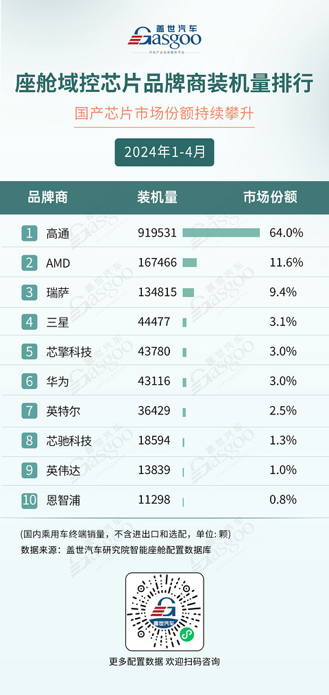 AR-HUD市场规模快速增长，座舱域控加速上车 | 1-4月盖世智能座舱配置榜单