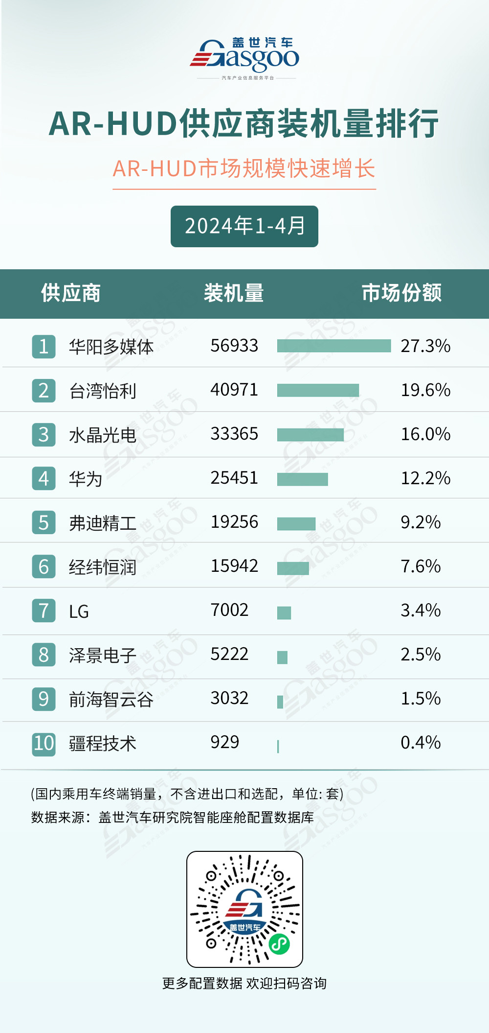 AR-HUD市場規(guī)?？焖僭鲩L，座艙域控加速上車 | 1-4月蓋世智能座艙配置榜單