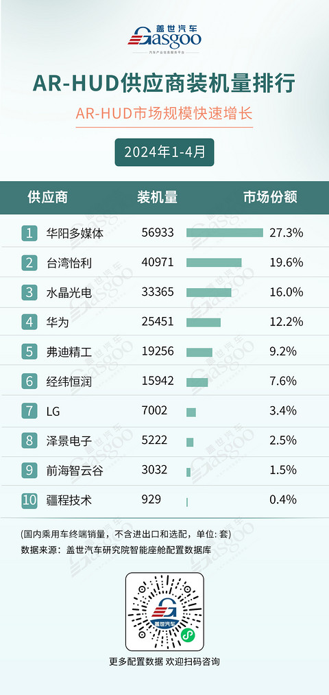 AR-HUD市场规模快速增长，座舱域控加速上车 | 1-4月盖世智能座舱配置榜单