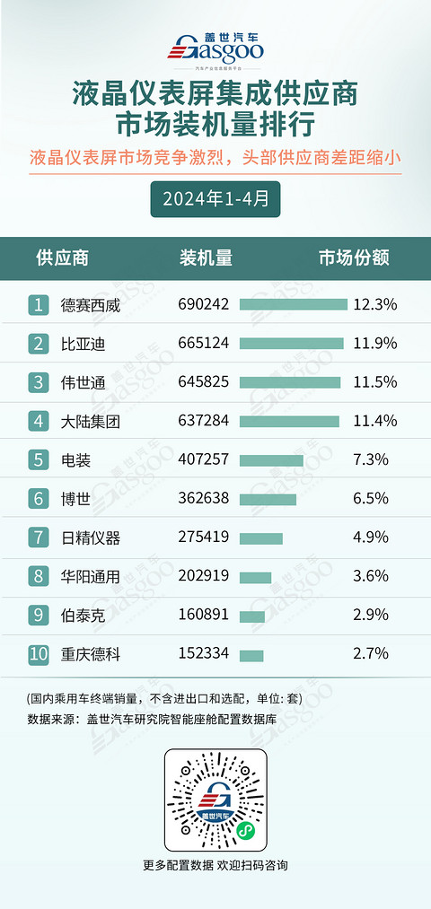 AR-HUD市场规模快速增长,座舱域控加速上车 | 1-4月盖世智能座舱配置榜单