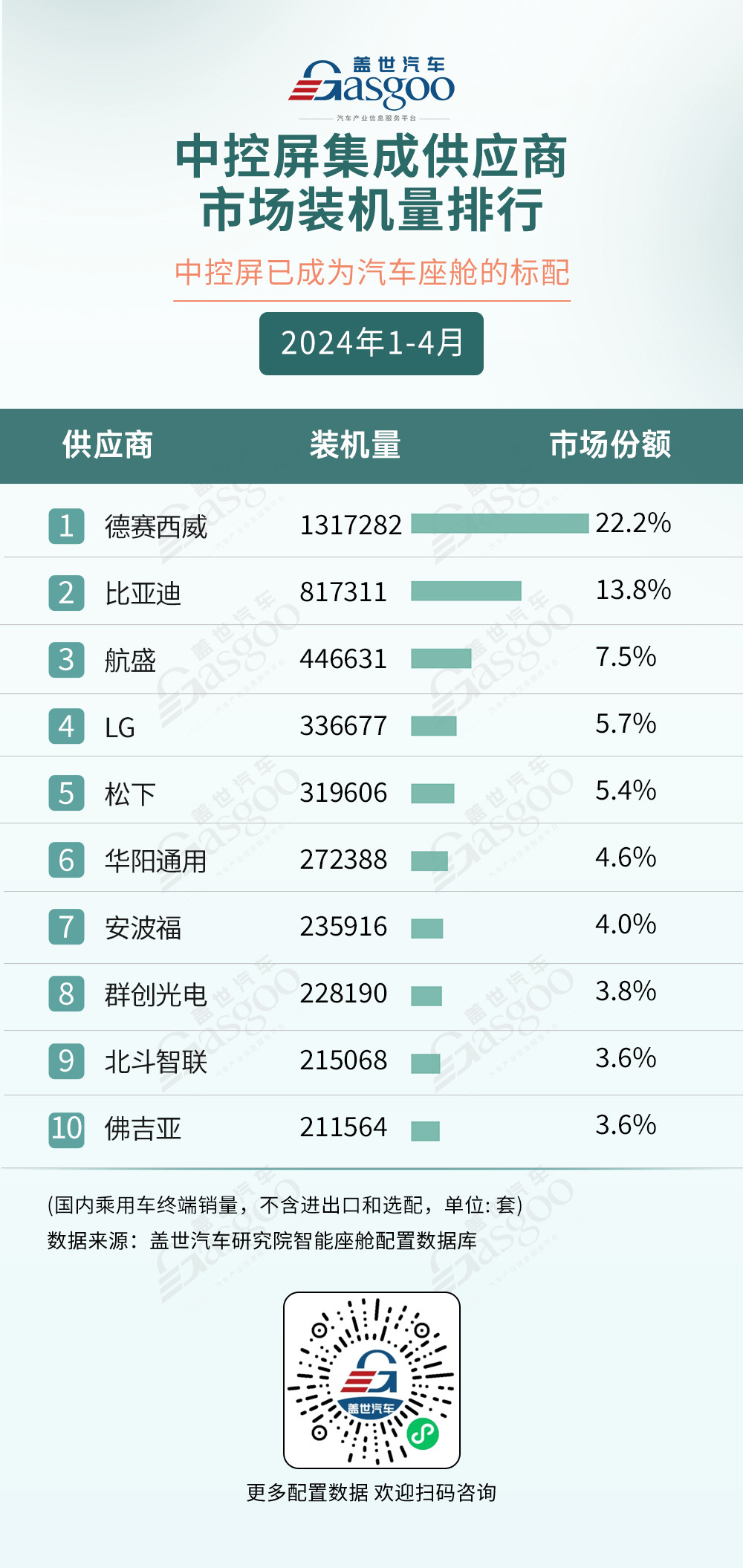 AR-HUD市場規(guī)?？焖僭鲩L，座艙域控加速上車 | 1-4月蓋世智能座艙配置榜單