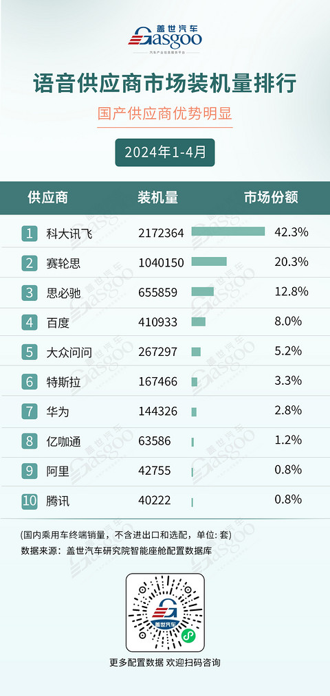 AR-HUD市场规模快速增长，座舱域控加速上车 | 1-4月盖世智能座舱配置榜单