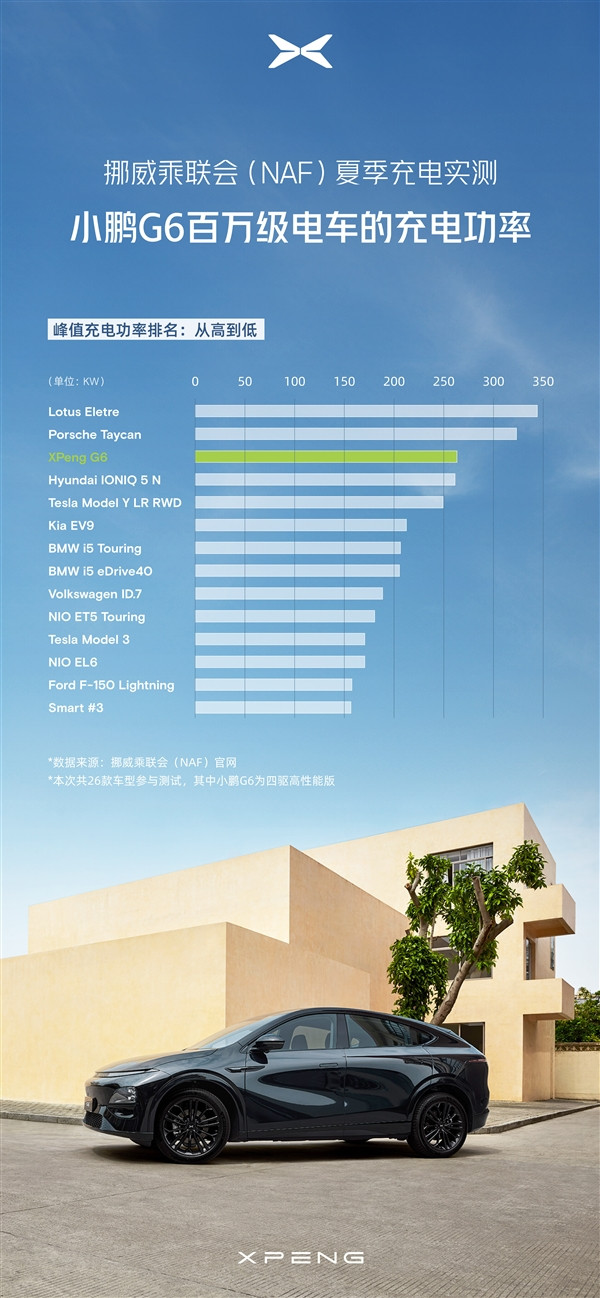 Not afraid of foreign million-dollar luxury car Xiaopeng G6 Norway high-temperature charging measurement: leading in both