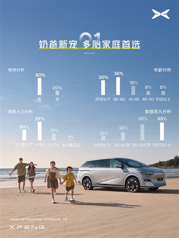 小鵬汽車公布小鵬X9用戶畫像：超8成是BBA增購車主