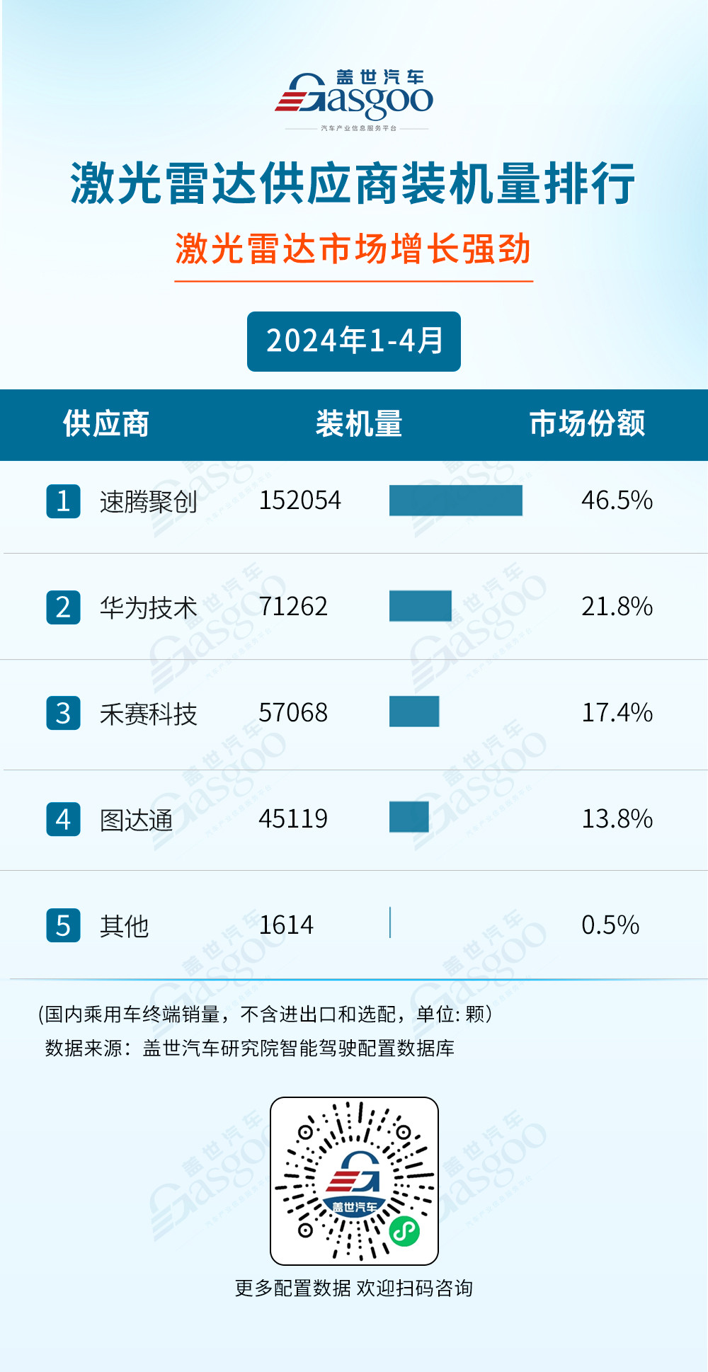 激光雷達(dá)市場增長強(qiáng)勁,空氣懸架自主廠商強(qiáng)勢崛起 ：2024年1-4月智駕供應(yīng)商裝機(jī)量排行榜 | 蓋世智能駕駛配置數(shù)據(jù)