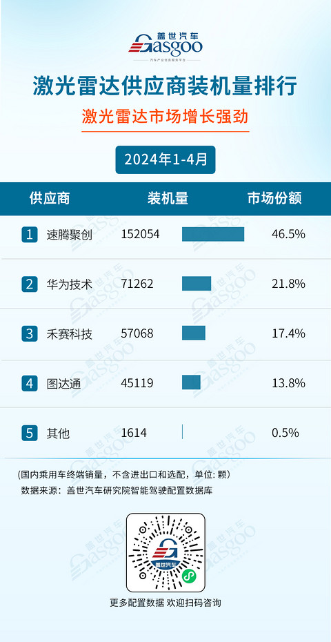 激光雷达市场增长强劲,空气悬架自主厂商强势崛起 ：2024年1-4月智驾供应商装机量排行榜 | 盖世智能驾驶配置数据