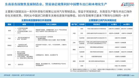 欧美竖起关税高墙,东南亚将成中国车企海外“救赎”?