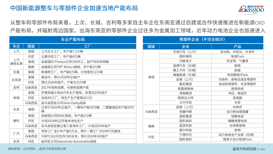歐美豎起關(guān)稅高墻，東南亞將成中國車企海外“救贖”？