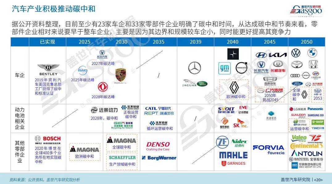 汽車業(yè)減碳，勁往哪里使？