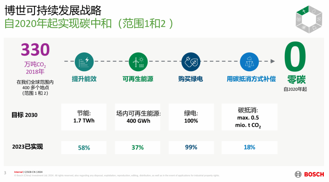 汽车业减碳，劲往哪里使？