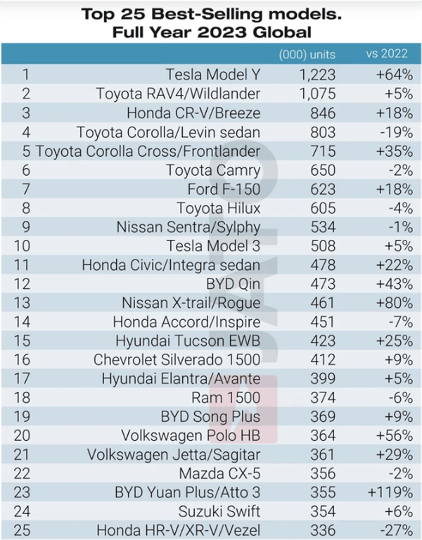 全球销量最好的25款车型排名出炉！比亚迪3款上榜  特斯拉Model Y第一