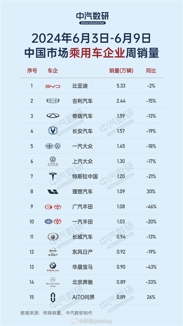 中國車企單周銷量榜：比亞迪遙遙領先 比第二名兩倍還多