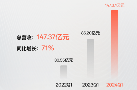 E周看点 | 吉利诉威马侵权获赔6.4亿；小鹏M03销量欲超小米SU7