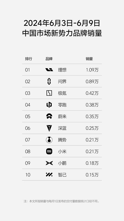 E周看点 | 吉利诉威马侵权获赔6.4亿；小鹏M03销量欲超小米SU7