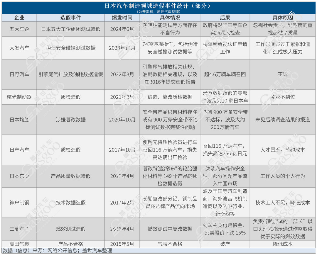 系统造假20年，日本汽车产业链危矣？