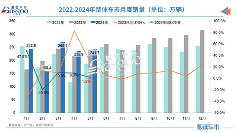 5月汽车产销量同比微增，新能源汽车市占率逼近40%