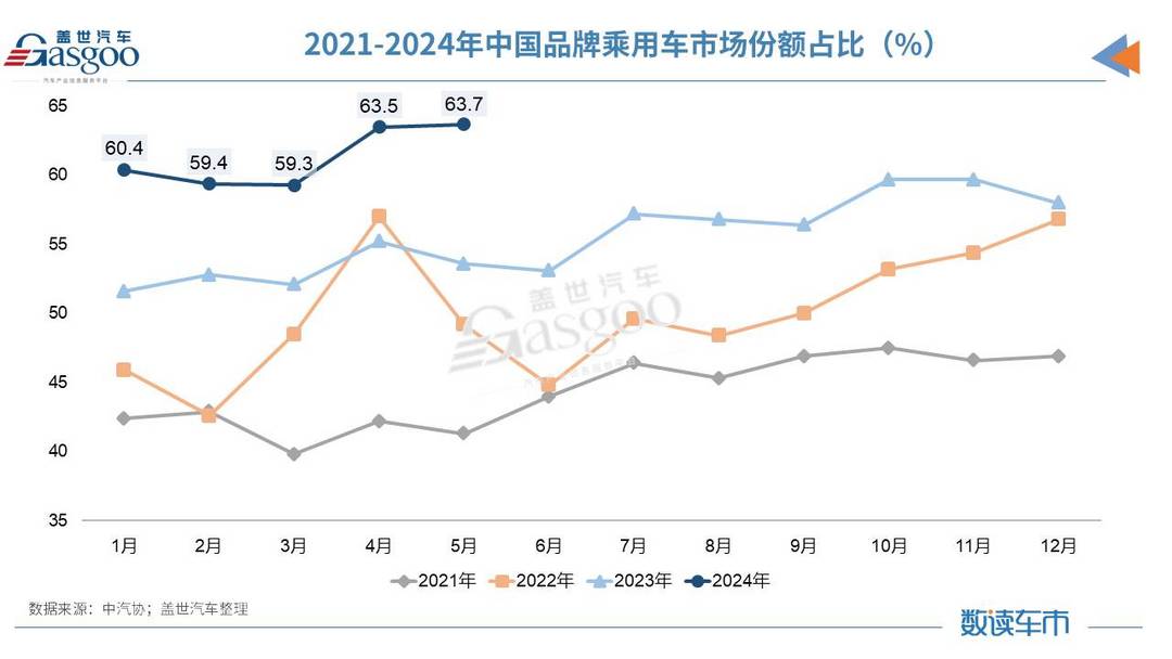 5月汽車產銷量同比微增，新能源汽車市占率逼近40%