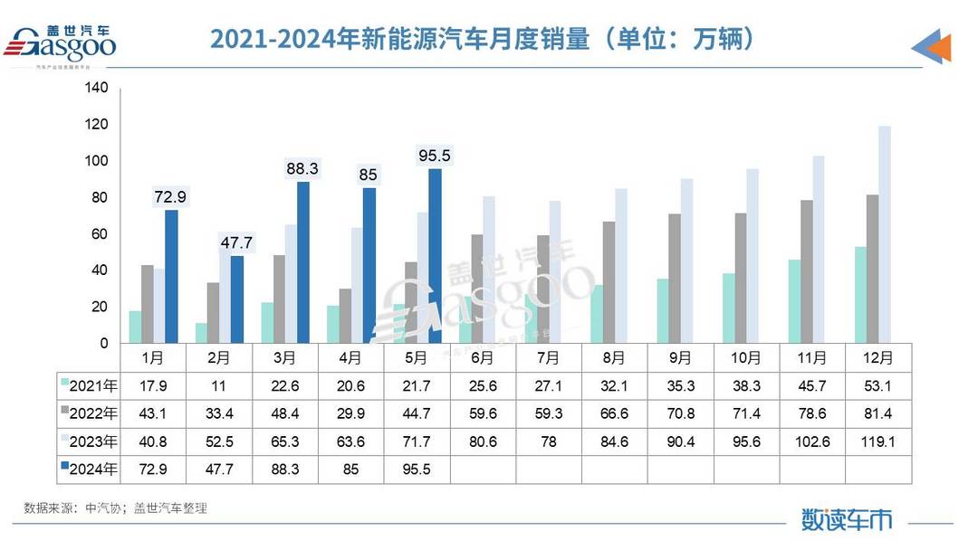 5月汽車產銷量同比微增，新能源汽車市占率逼近40%