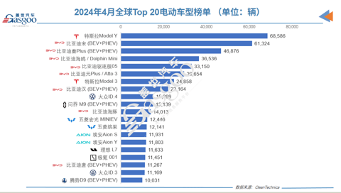 4月全球电动车销量：特斯拉Model 3跌至第7，沉睡的丰田要觉醒？