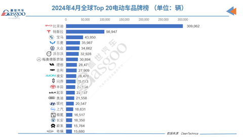 4月全球电动车销量:特斯拉Model 3跌至第7,沉睡的丰田要觉醒?