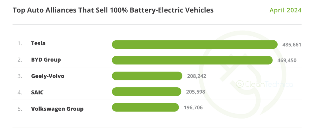 4月全球电动车销量：特斯拉Model 3跌至第7，沉睡的丰田要觉醒？