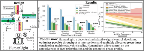 HumanLight:通过以人为本的交通信号控制来鼓励拼车和公共交通