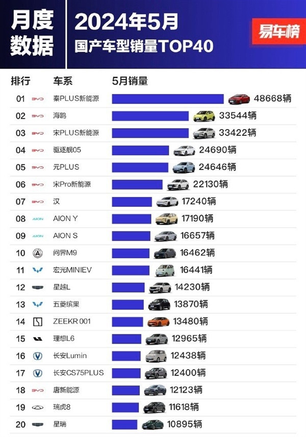 5月国产车销量销量榜：前十阵营比亚迪强势霸榜七席