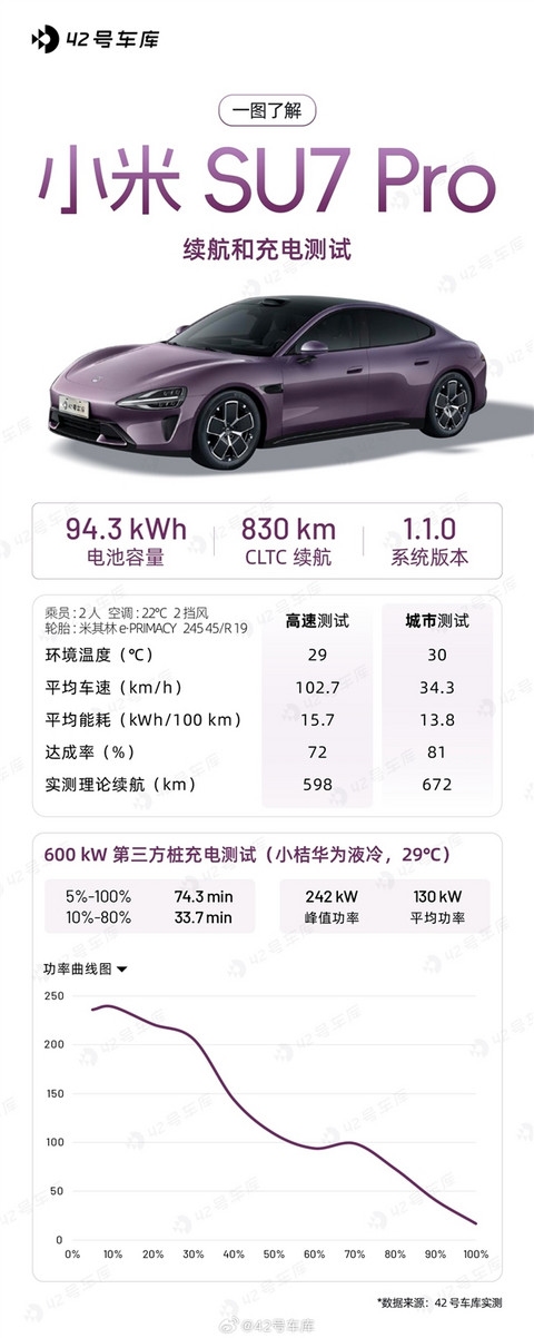 400V平台打造的小米SU7 Pro续航、充电实测：不逊800V电车