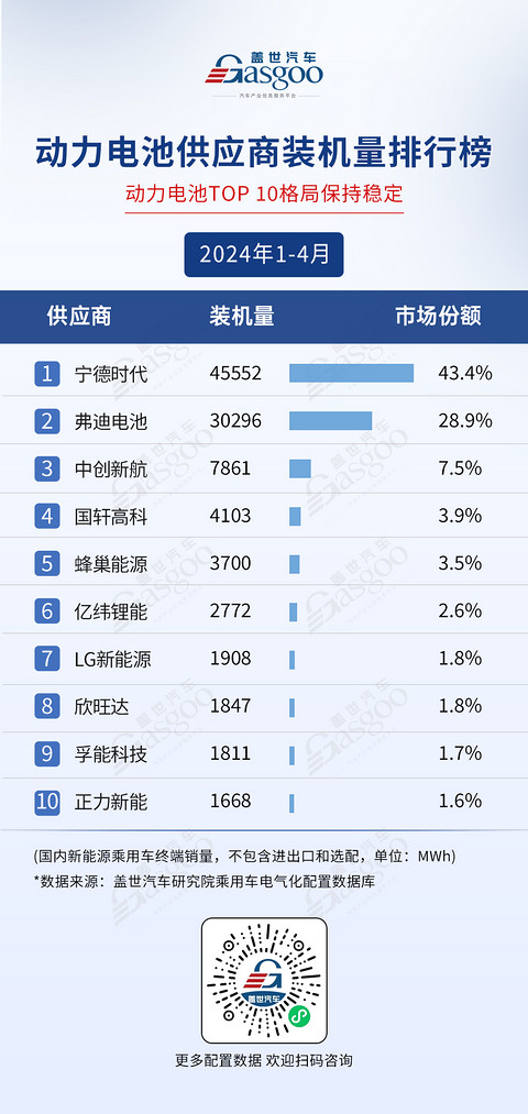 TOP供应商格局稳固，车企自制趋势明显 | 1-4月盖世电气化配置榜单