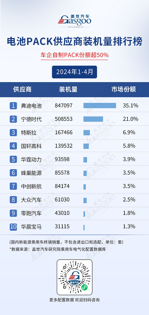 TOP供应商格局稳固，车企自制趋势明显 | 1-4月盖世电气化配置榜单