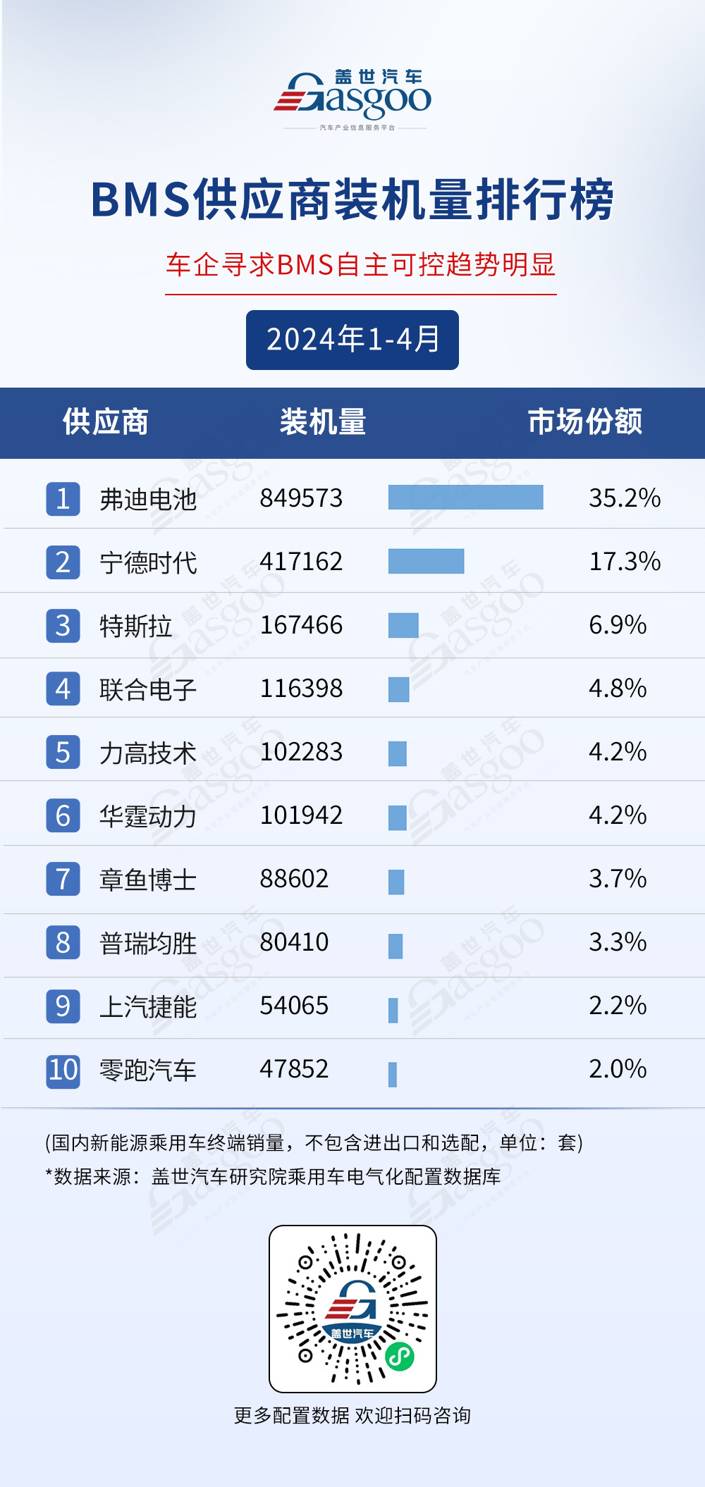 TOP供應商格局穩固，車企自制趨勢明顯 | 1-4月蓋世電氣化配置榜單