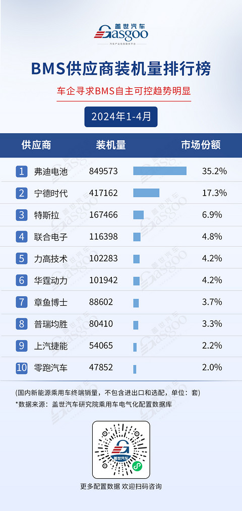 TOP供应商格局稳固，车企自制趋势明显 | 1-4月盖世电气化配置榜单