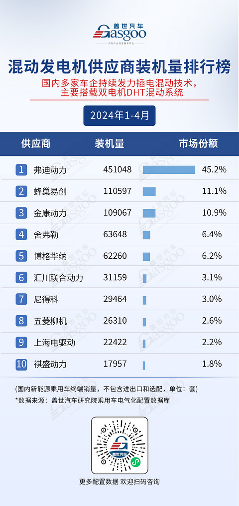 TOP供应商格局稳固,车企自制趋势明显 | 1-4月盖世电气化配置榜单