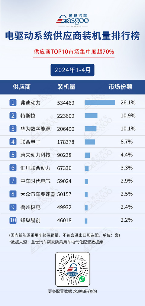 TOP供应商格局稳固，车企自制趋势明显 | 1-4月盖世电气化配置榜单