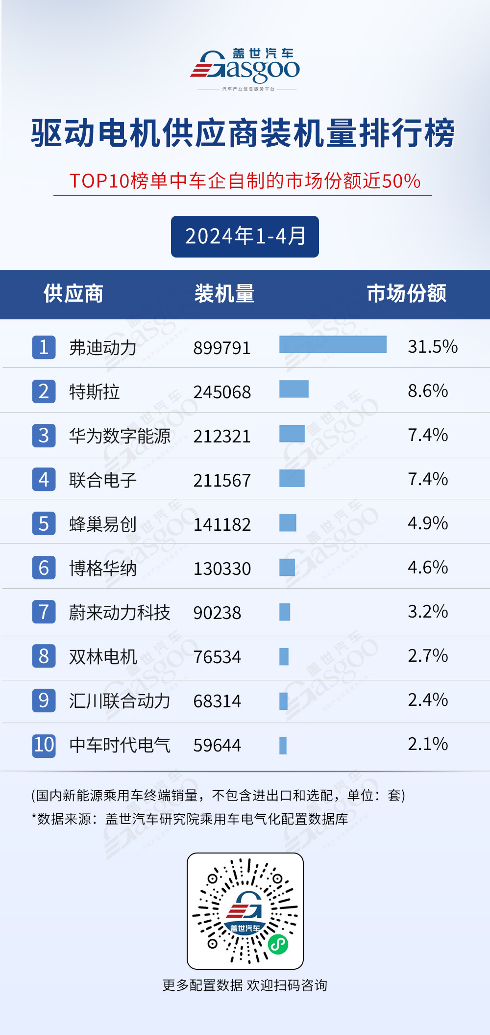 TOP供應商格局穩固，車企自制趨勢明顯 | 1-4月蓋世電氣化配置榜單