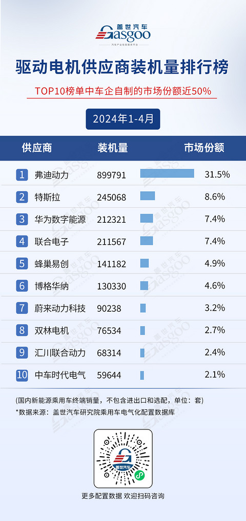 TOP供应商格局稳固，车企自制趋势明显 | 1-4月盖世电气化配置榜单