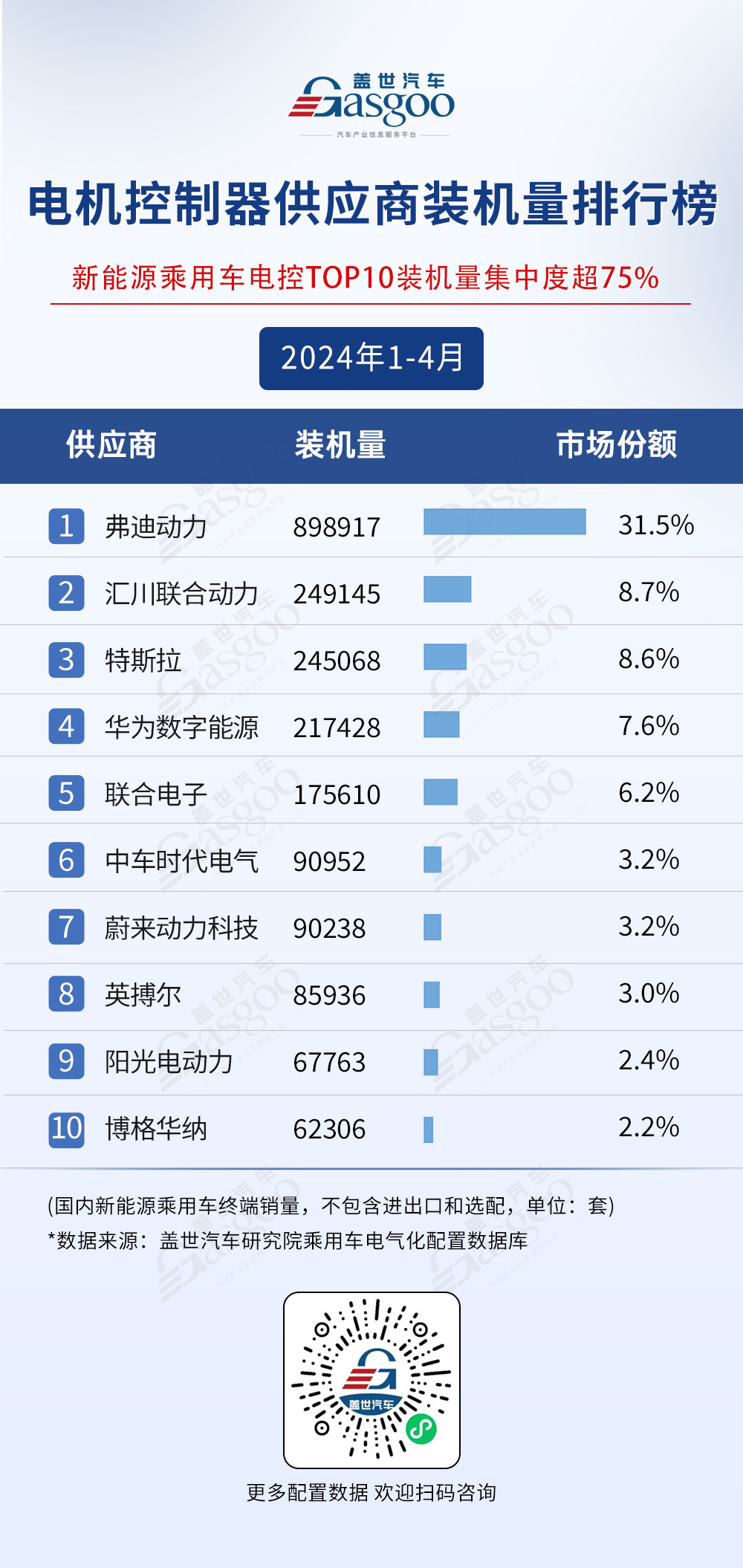 TOP供應商格局穩固，車企自制趨勢明顯 | 1-4月蓋世電氣化配置榜單