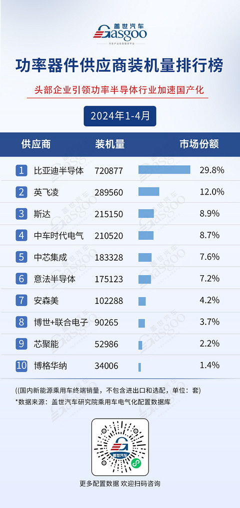 TOP供应商格局稳固,车企自制趋势明显 | 1-4月盖世电气化配置榜单