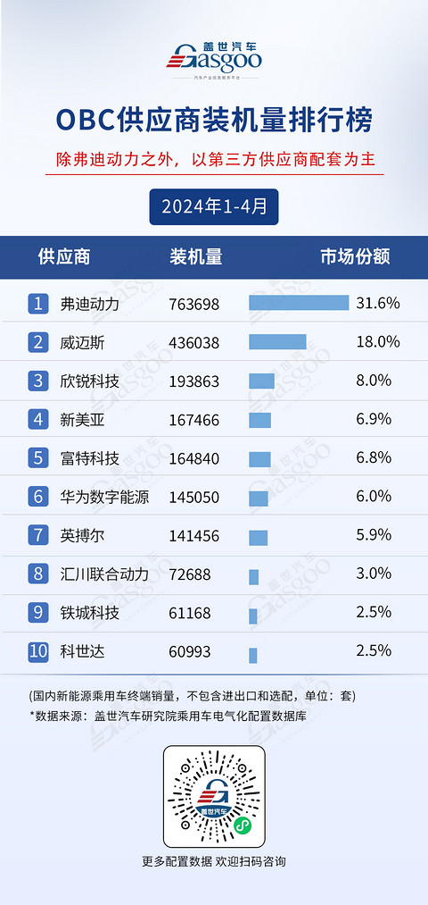 TOP供应商格局稳固，车企自制趋势明显 | 1-4月盖世电气化配置榜单